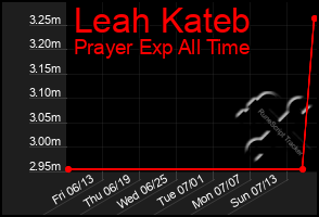 Total Graph of Leah Kateb