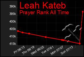 Total Graph of Leah Kateb