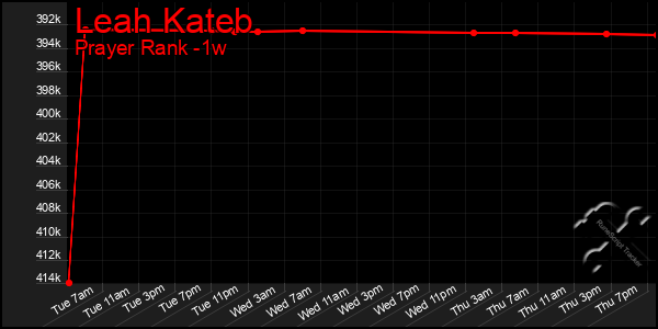 Last 7 Days Graph of Leah Kateb