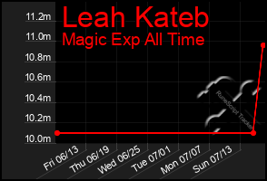 Total Graph of Leah Kateb