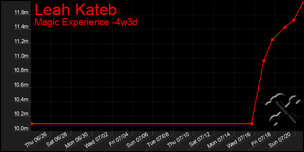 Last 31 Days Graph of Leah Kateb