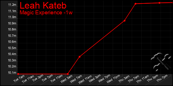Last 7 Days Graph of Leah Kateb