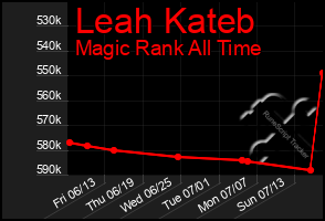 Total Graph of Leah Kateb