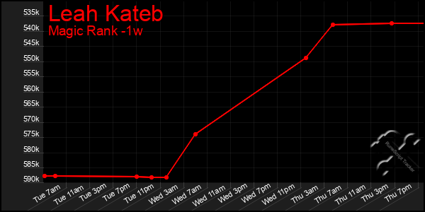 Last 7 Days Graph of Leah Kateb