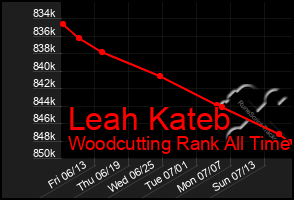 Total Graph of Leah Kateb