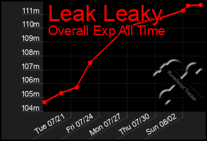 Total Graph of Leak Leaky