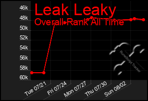 Total Graph of Leak Leaky