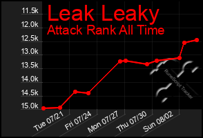 Total Graph of Leak Leaky