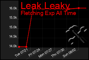 Total Graph of Leak Leaky