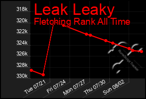 Total Graph of Leak Leaky