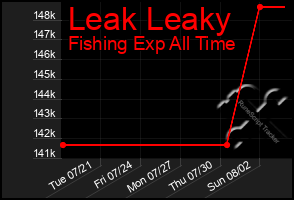 Total Graph of Leak Leaky