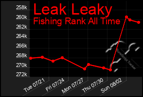 Total Graph of Leak Leaky