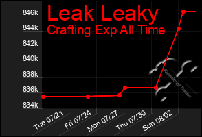 Total Graph of Leak Leaky