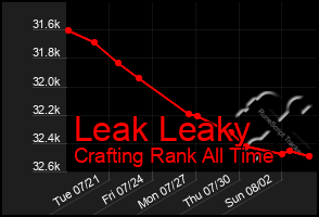 Total Graph of Leak Leaky