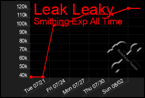 Total Graph of Leak Leaky