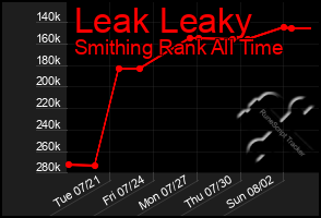 Total Graph of Leak Leaky