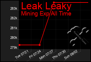 Total Graph of Leak Leaky