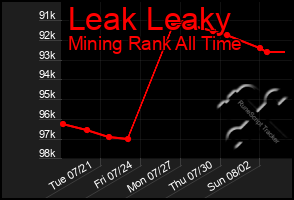 Total Graph of Leak Leaky