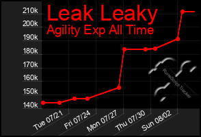 Total Graph of Leak Leaky