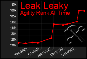 Total Graph of Leak Leaky