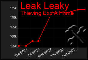 Total Graph of Leak Leaky