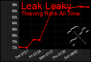 Total Graph of Leak Leaky