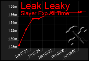 Total Graph of Leak Leaky