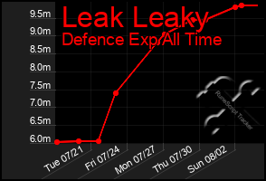 Total Graph of Leak Leaky