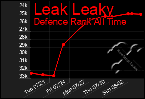 Total Graph of Leak Leaky