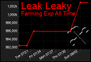 Total Graph of Leak Leaky