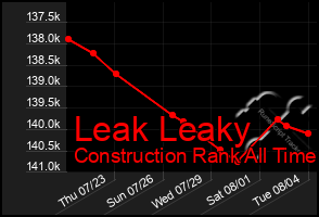 Total Graph of Leak Leaky