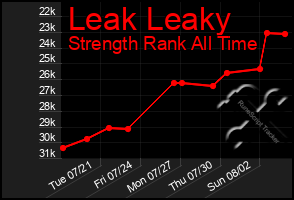 Total Graph of Leak Leaky