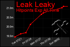 Total Graph of Leak Leaky