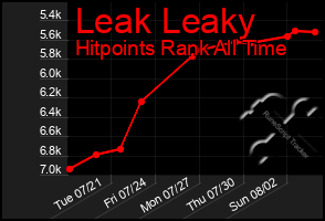 Total Graph of Leak Leaky