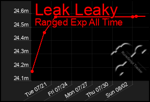 Total Graph of Leak Leaky