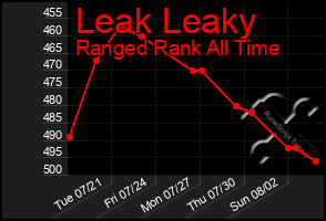 Total Graph of Leak Leaky