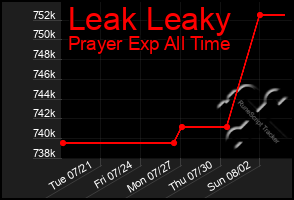 Total Graph of Leak Leaky