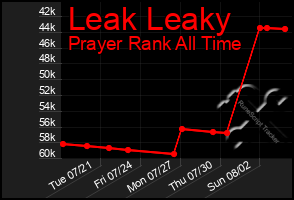 Total Graph of Leak Leaky