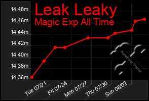 Total Graph of Leak Leaky