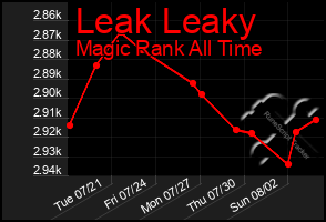 Total Graph of Leak Leaky