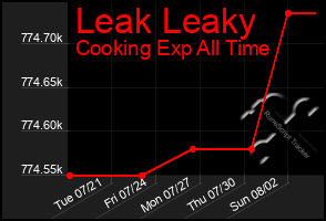 Total Graph of Leak Leaky