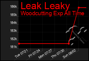 Total Graph of Leak Leaky