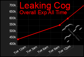 Total Graph of Leaking Cog