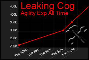 Total Graph of Leaking Cog