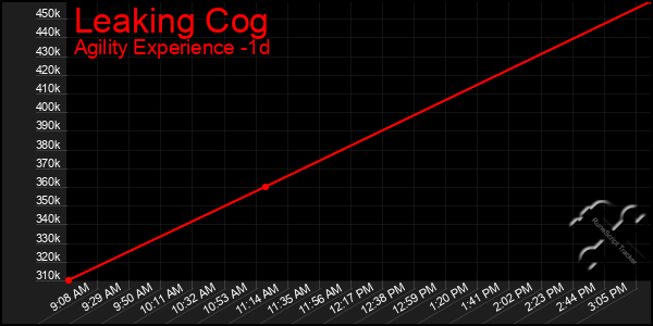 Last 24 Hours Graph of Leaking Cog
