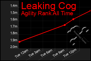 Total Graph of Leaking Cog