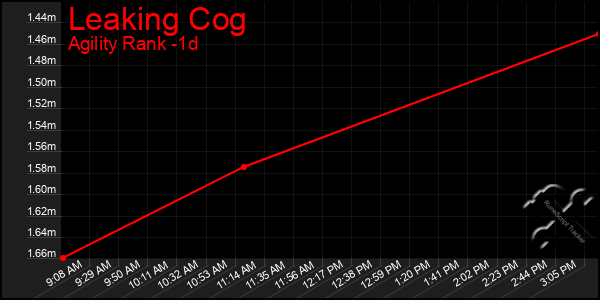 Last 24 Hours Graph of Leaking Cog