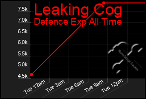 Total Graph of Leaking Cog