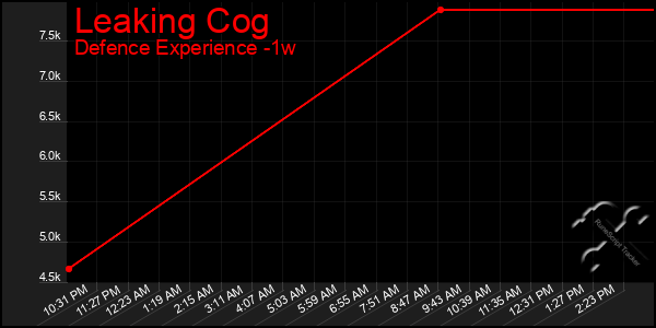 Last 7 Days Graph of Leaking Cog