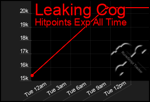 Total Graph of Leaking Cog